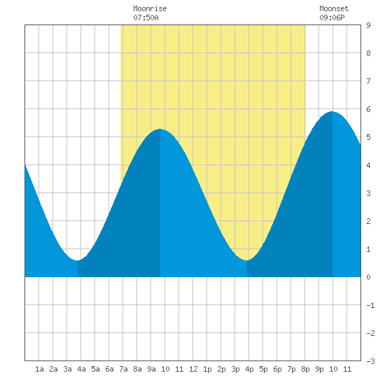 Little Talbot Island tide chart for Thursday, August 17, 2023