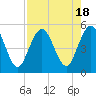 Little Talbot Island tide chart for Friday, August 18, 2023