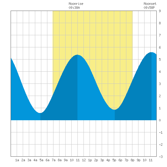 Little Talbot Island tide chart for Saturday, August 19, 2023