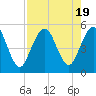 Little Talbot Island tide chart for Saturday, August 19, 2023