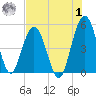 Little Talbot Island tide chart for Tuesday, August 1, 2023