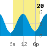 Little Talbot Island tide chart for Sunday, August 20, 2023