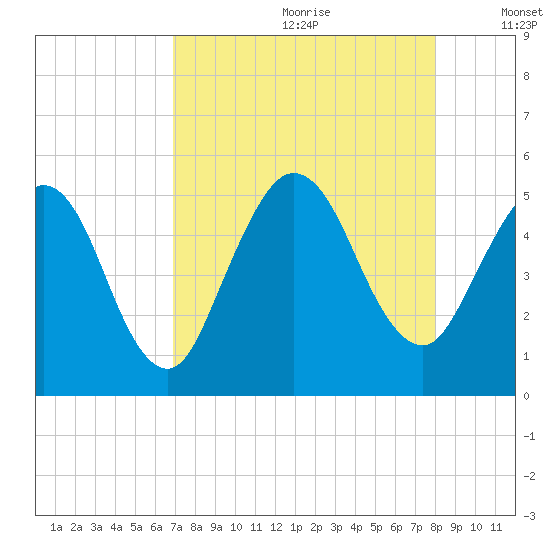 Little Talbot Island tide chart for Tuesday, August 22, 2023