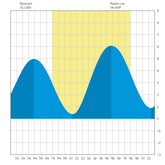 Little Talbot Island tide chart for Saturday, August 26, 2023