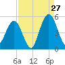 Little Talbot Island tide chart for Sunday, August 27, 2023