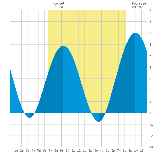 Little Talbot Island tide chart for Wednesday, August 2, 2023
