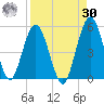 Little Talbot Island tide chart for Wednesday, August 30, 2023