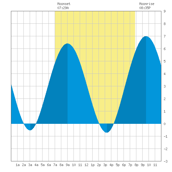 Little Talbot Island tide chart for Thursday, August 31, 2023