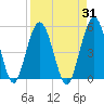 Little Talbot Island tide chart for Thursday, August 31, 2023