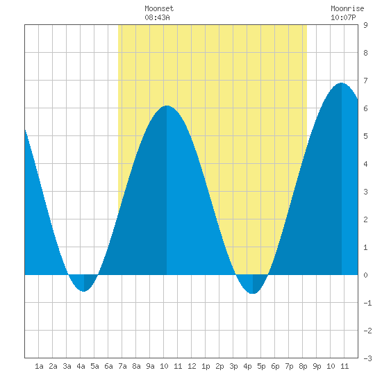 Little Talbot Island tide chart for Thursday, August 3, 2023