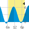 Little Talbot Island tide chart for Friday, August 4, 2023