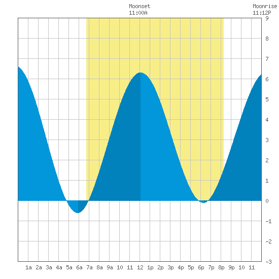 Little Talbot Island tide chart for Saturday, August 5, 2023