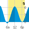 Little Talbot Island tide chart for Saturday, August 5, 2023