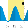 Little Talbot Island tide chart for Sunday, August 6, 2023