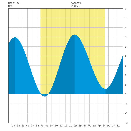 Little Talbot Island tide chart for Monday, August 7, 2023