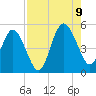 Little Talbot Island tide chart for Wednesday, August 9, 2023