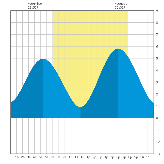Little Talbot Island tide chart for Sunday, September 10, 2023