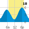 Little Talbot Island tide chart for Sunday, September 10, 2023