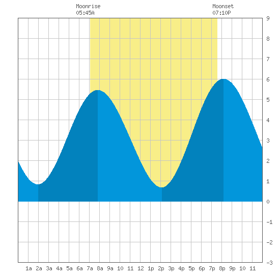 Little Talbot Island tide chart for Wednesday, September 13, 2023