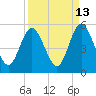 Little Talbot Island tide chart for Wednesday, September 13, 2023