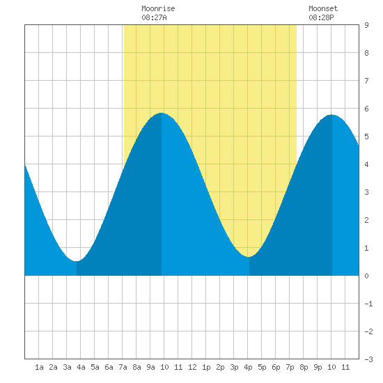 Little Talbot Island tide chart for Saturday, September 16, 2023