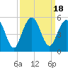 Little Talbot Island tide chart for Monday, September 18, 2023