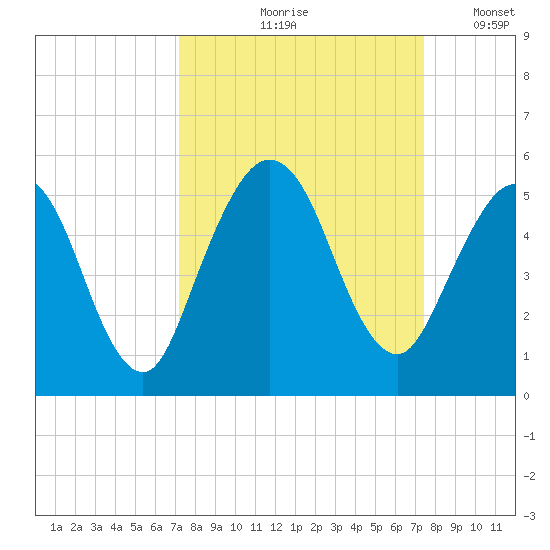 Little Talbot Island tide chart for Tuesday, September 19, 2023