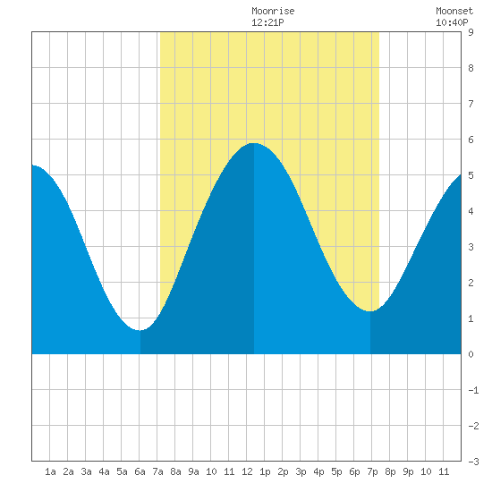 Little Talbot Island tide chart for Wednesday, September 20, 2023