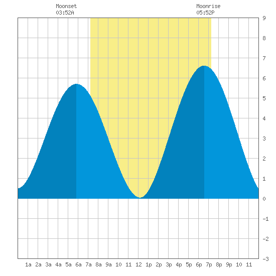 Little Talbot Island tide chart for Tuesday, September 26, 2023