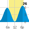 Little Talbot Island tide chart for Tuesday, September 26, 2023