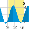 Little Talbot Island tide chart for Saturday, September 2, 2023