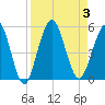 Little Talbot Island tide chart for Sunday, September 3, 2023