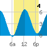 Little Talbot Island tide chart for Monday, September 4, 2023
