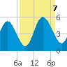 Little Talbot Island tide chart for Thursday, September 7, 2023