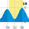 Little Talbot Island tide chart for Tuesday, October 10, 2023