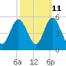 Little Talbot Island tide chart for Wednesday, October 11, 2023