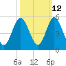 Little Talbot Island tide chart for Thursday, October 12, 2023
