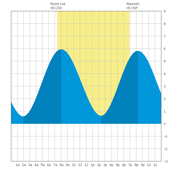 Little Talbot Island tide chart for Friday, October 13, 2023
