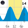 Little Talbot Island tide chart for Saturday, October 14, 2023