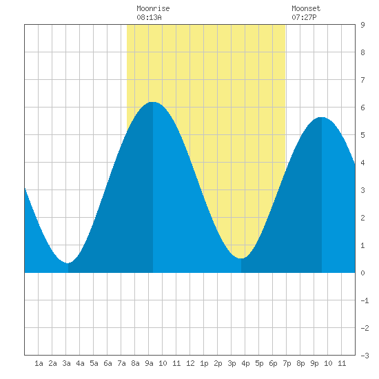 Little Talbot Island tide chart for Sunday, October 15, 2023