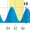 Little Talbot Island tide chart for Sunday, October 15, 2023