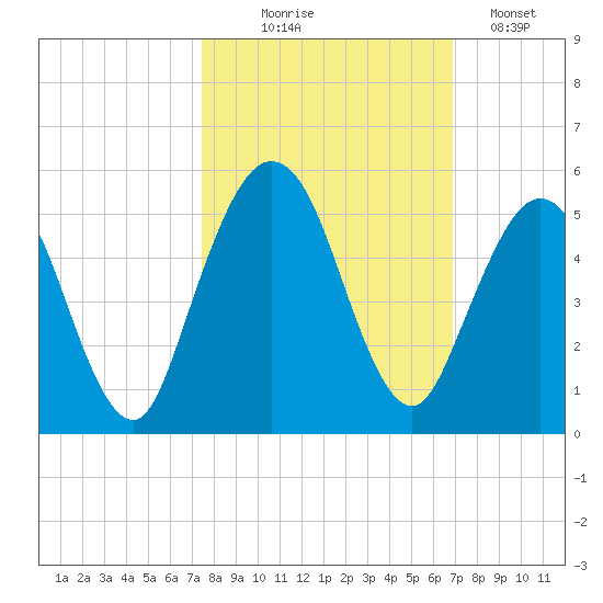 Little Talbot Island tide chart for Tuesday, October 17, 2023