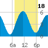 Little Talbot Island tide chart for Wednesday, October 18, 2023