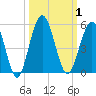 Little Talbot Island tide chart for Sunday, October 1, 2023