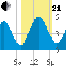 Little Talbot Island tide chart for Saturday, October 21, 2023