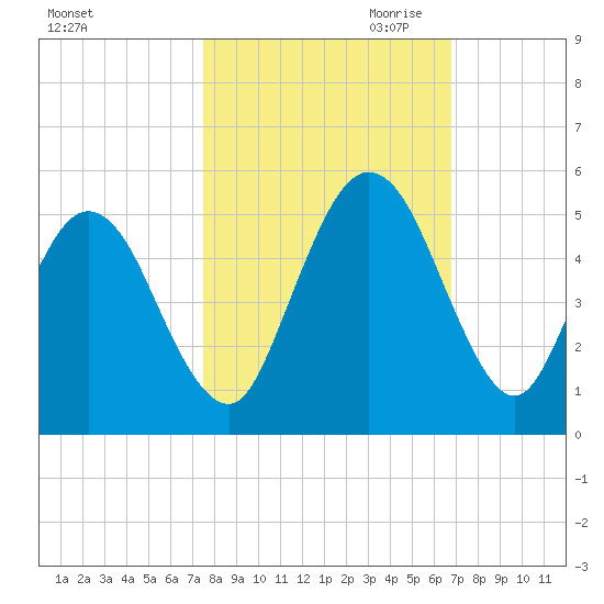 Little Talbot Island tide chart for Sunday, October 22, 2023