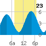 Little Talbot Island tide chart for Monday, October 23, 2023