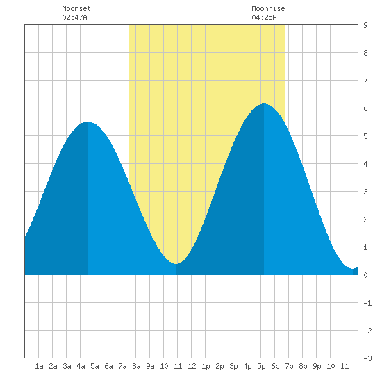 Little Talbot Island tide chart for Tuesday, October 24, 2023