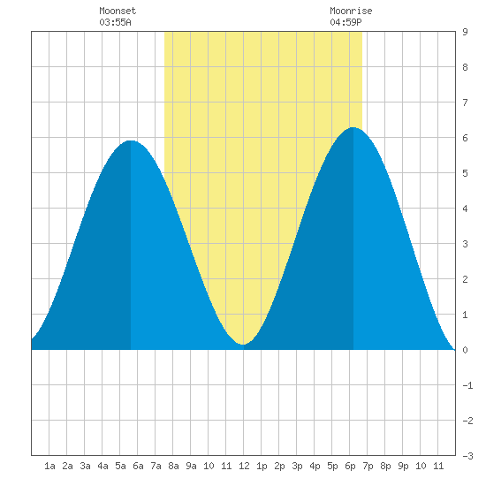 Little Talbot Island tide chart for Wednesday, October 25, 2023