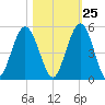Little Talbot Island tide chart for Wednesday, October 25, 2023